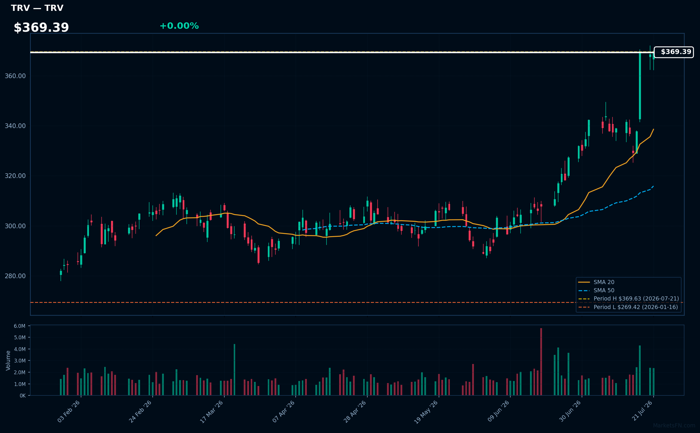 TRV chart