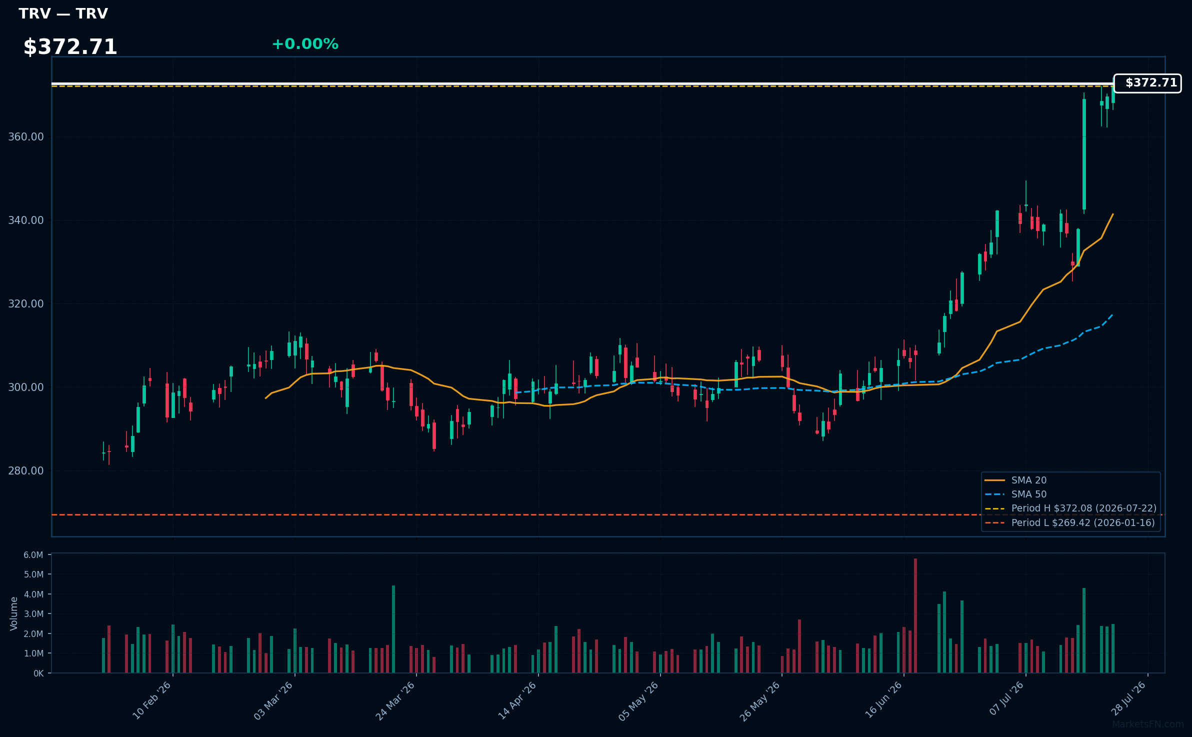 TRV chart