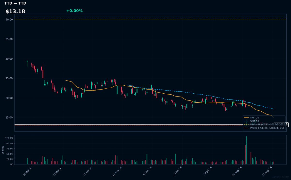 TTD chart