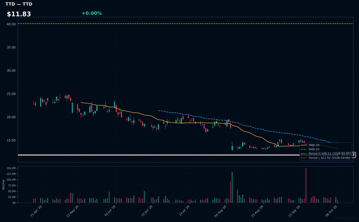TTD chart