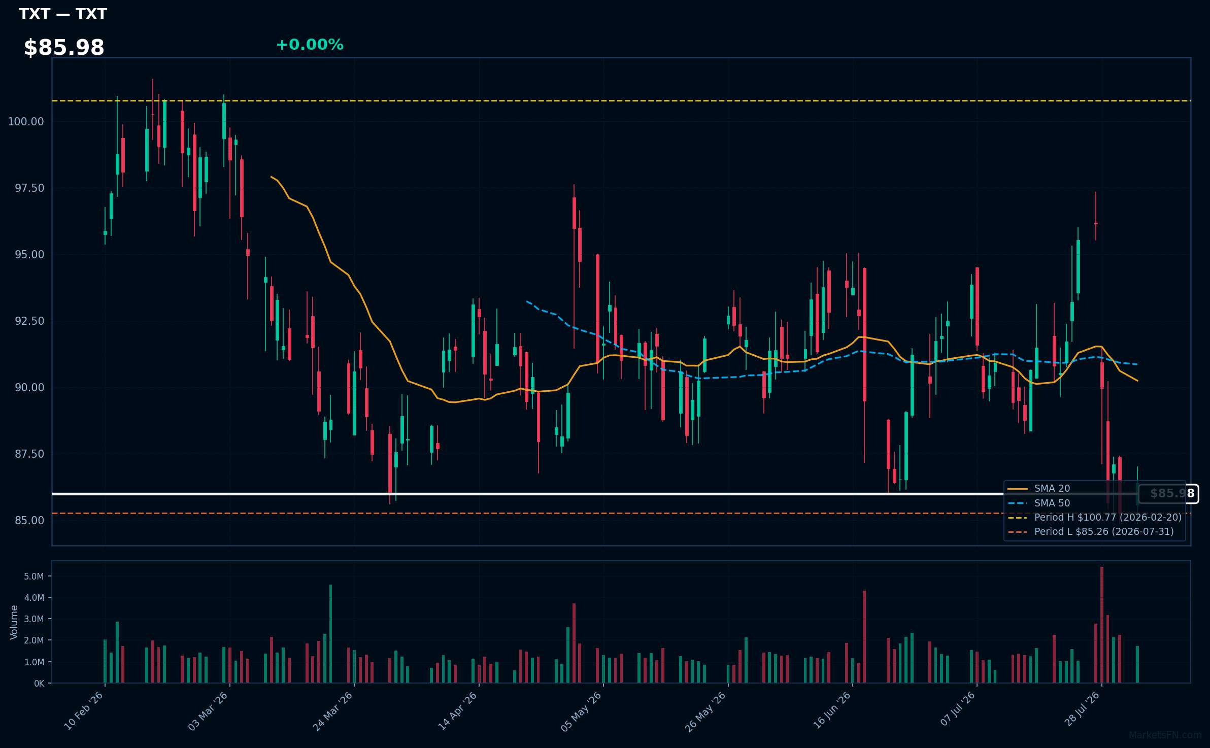 TXT chart