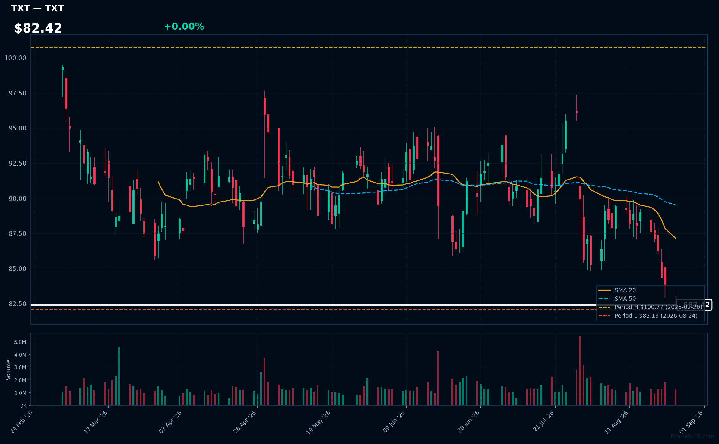 TXT chart