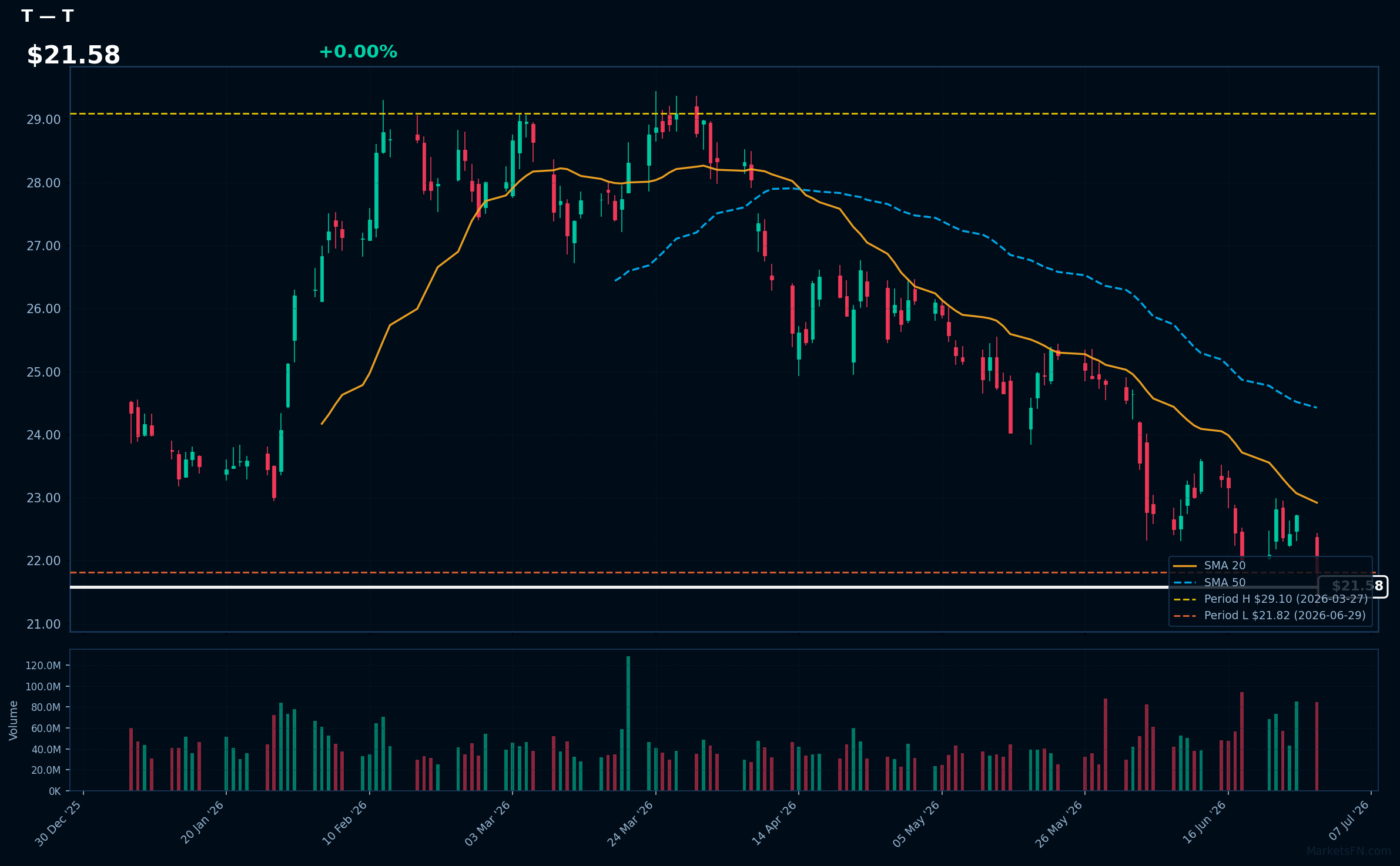 T chart