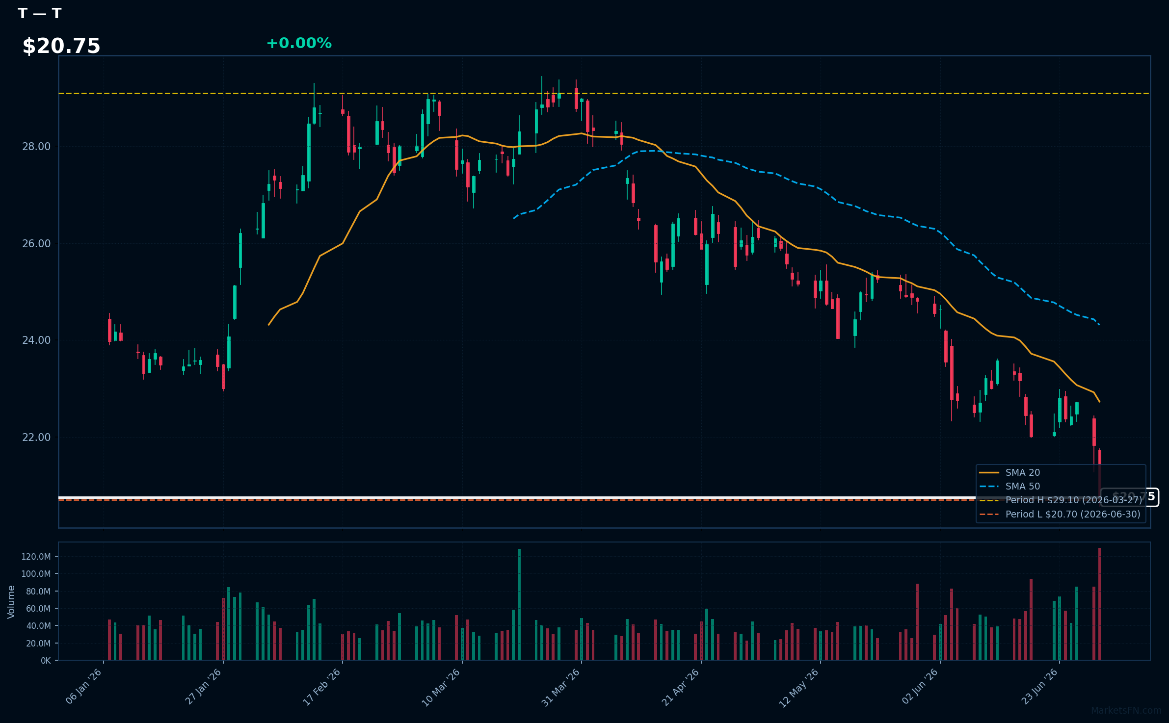 T chart