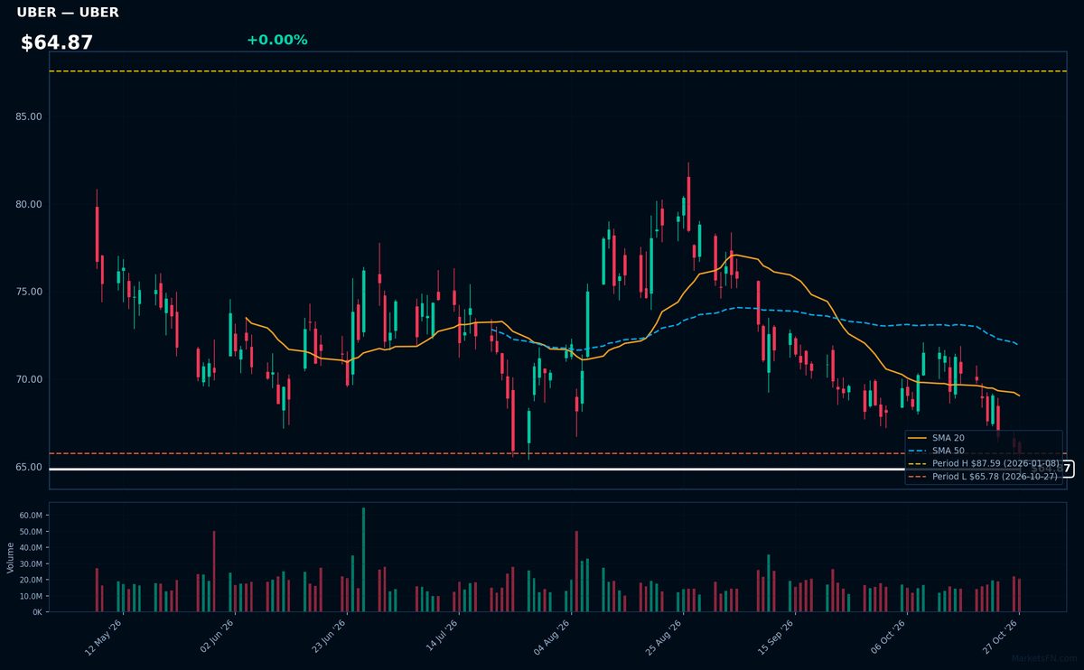 UBER chart