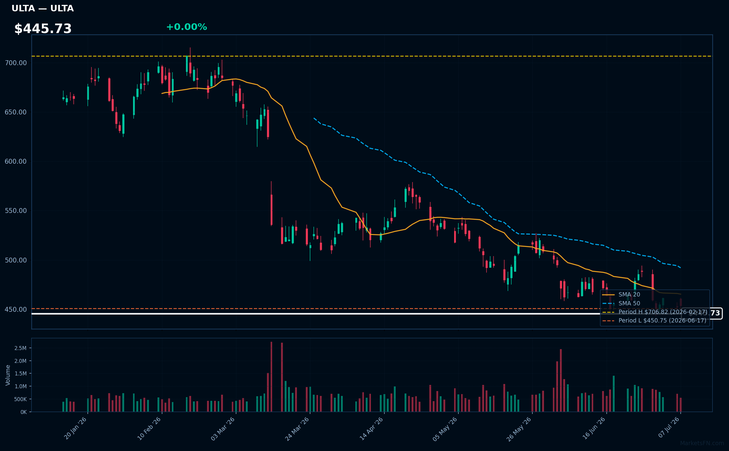 ULTA chart
