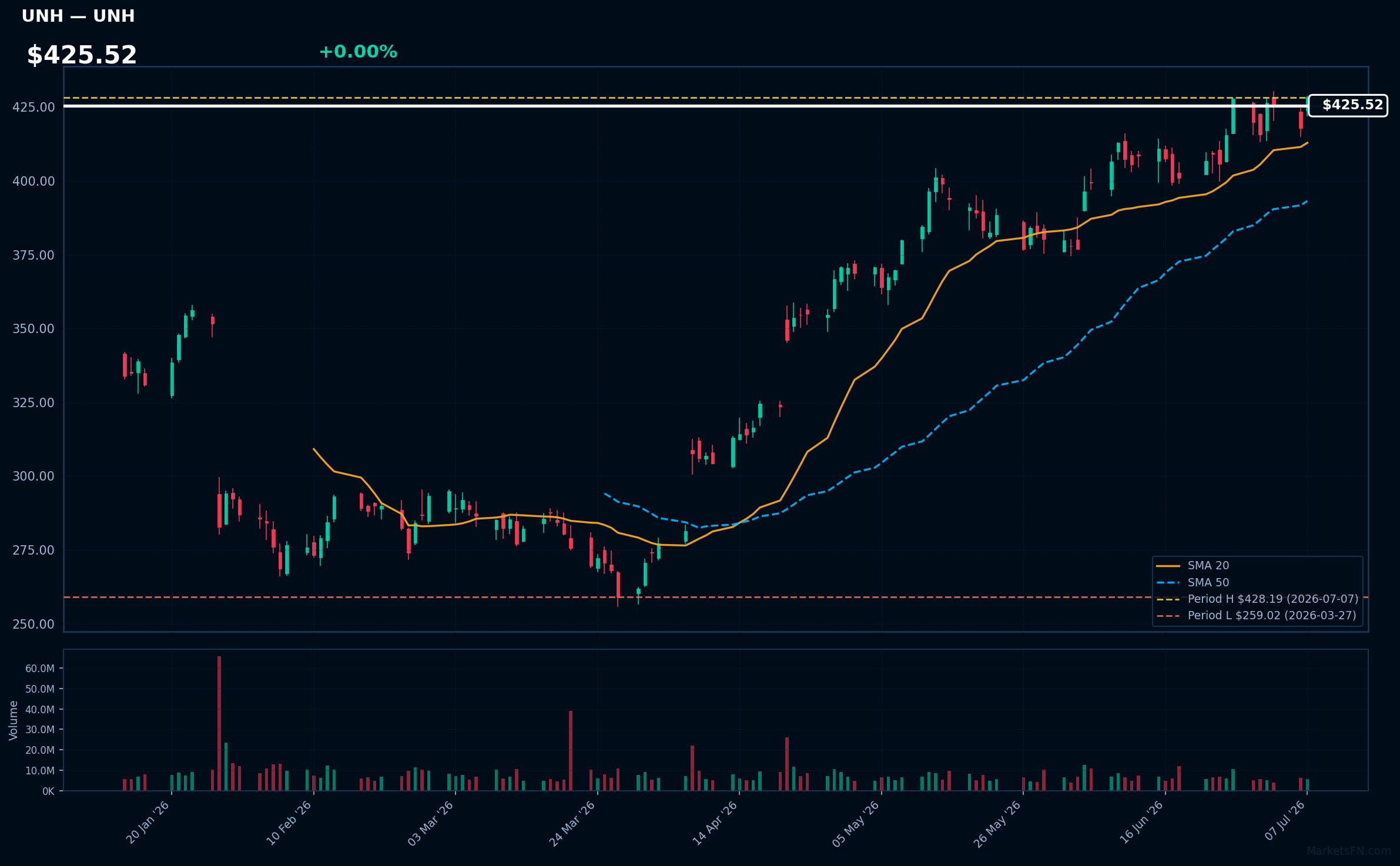 UNH chart
