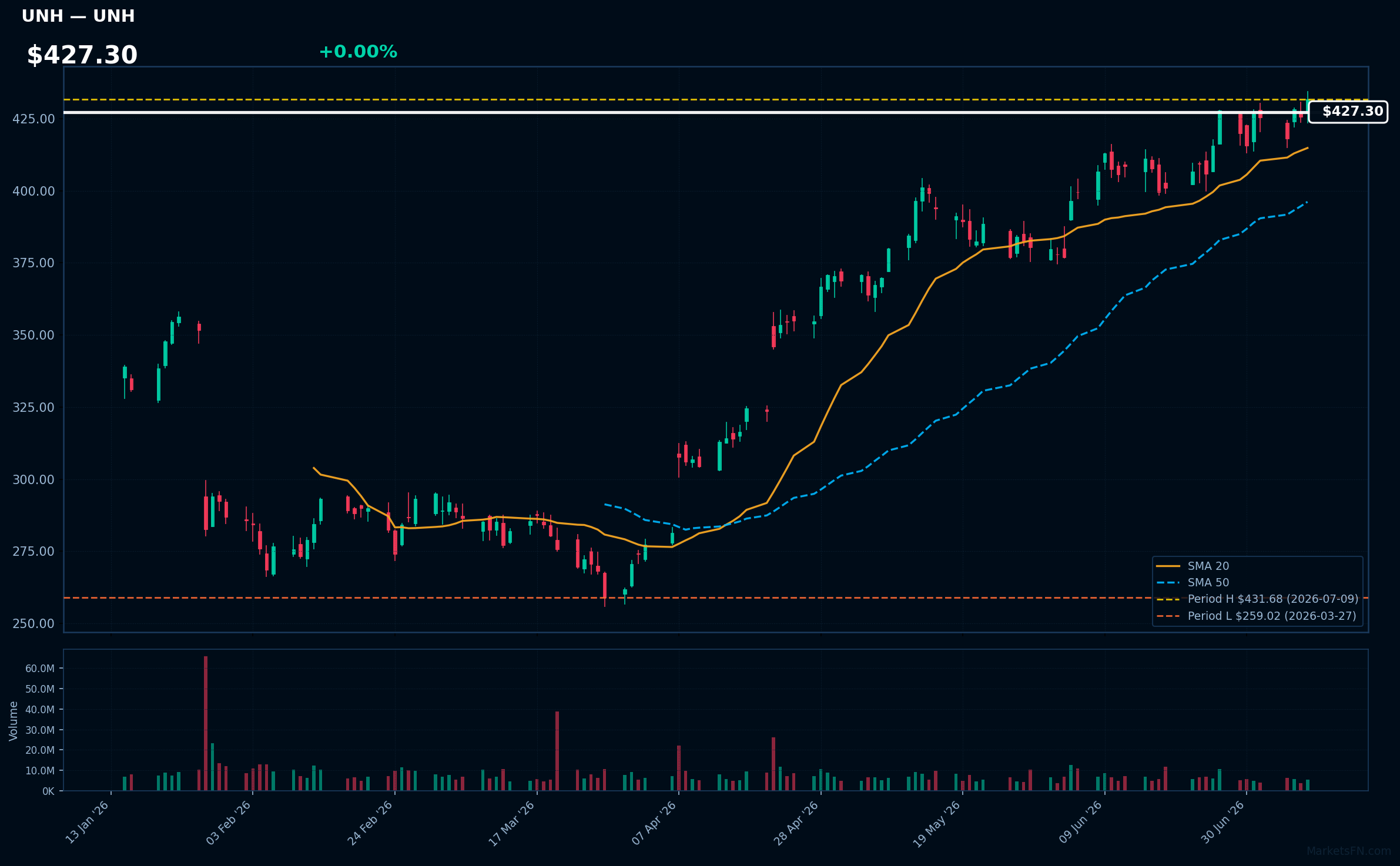 UNH chart