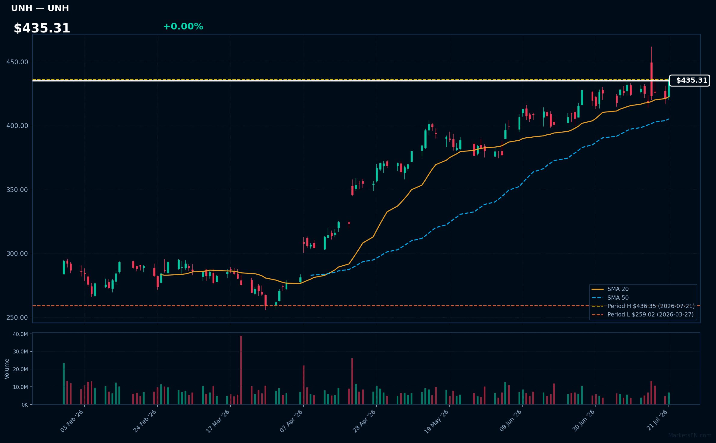 UNH chart