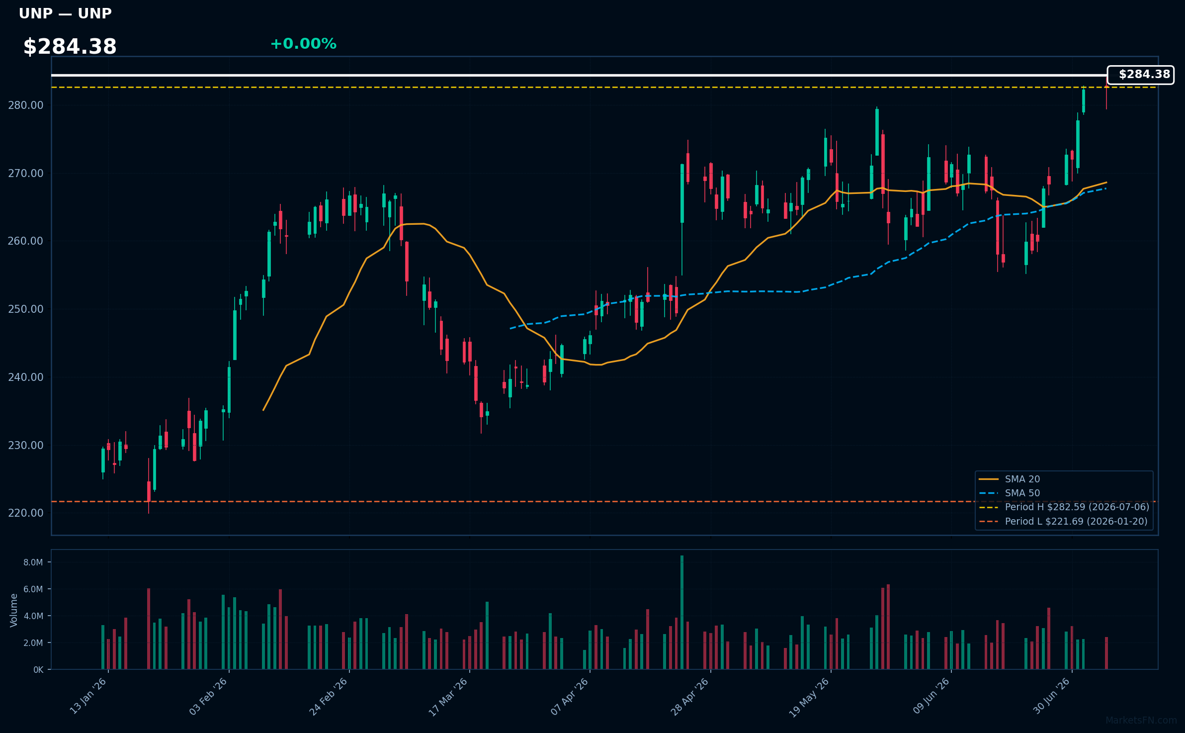 UNP chart