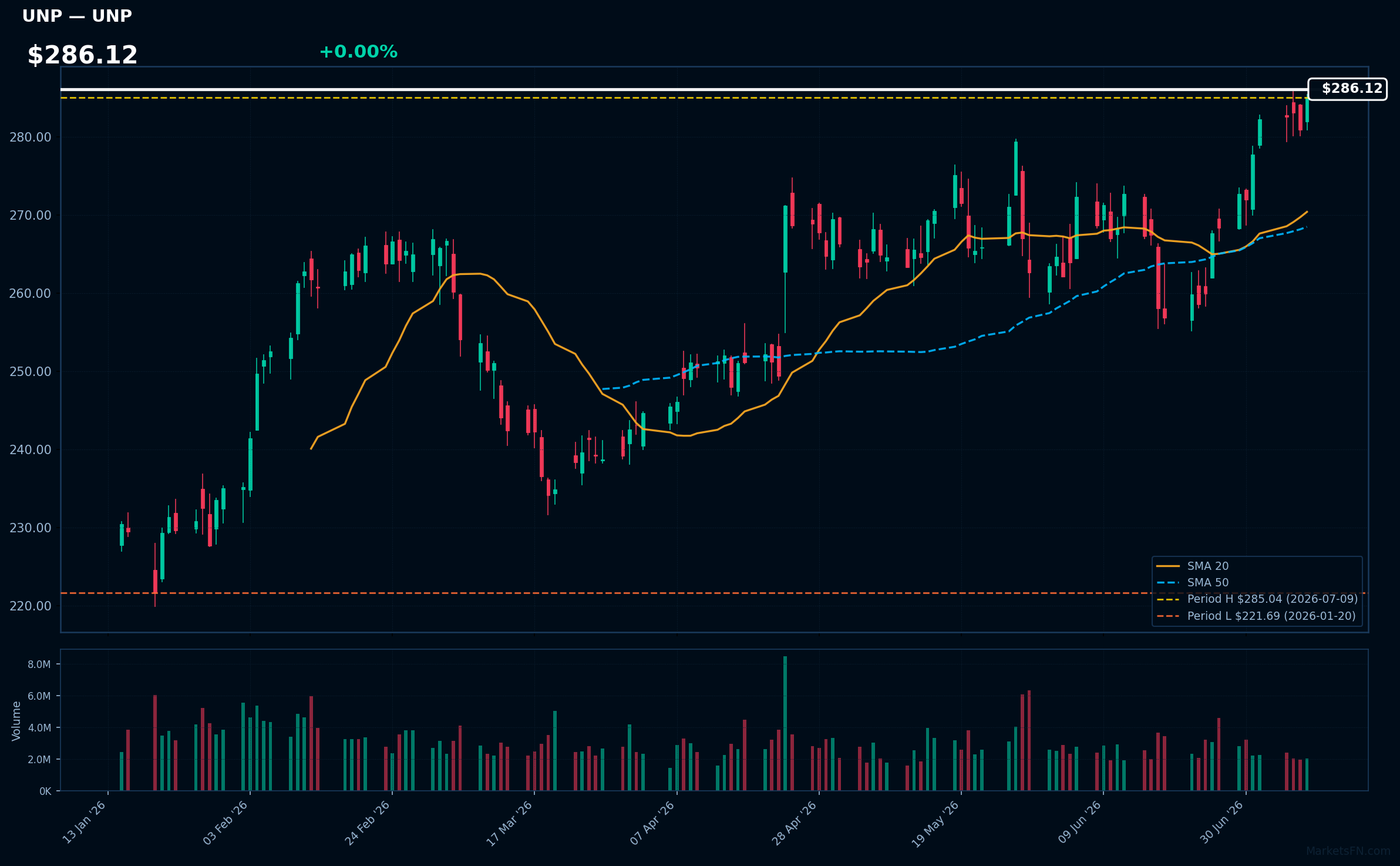 UNP chart