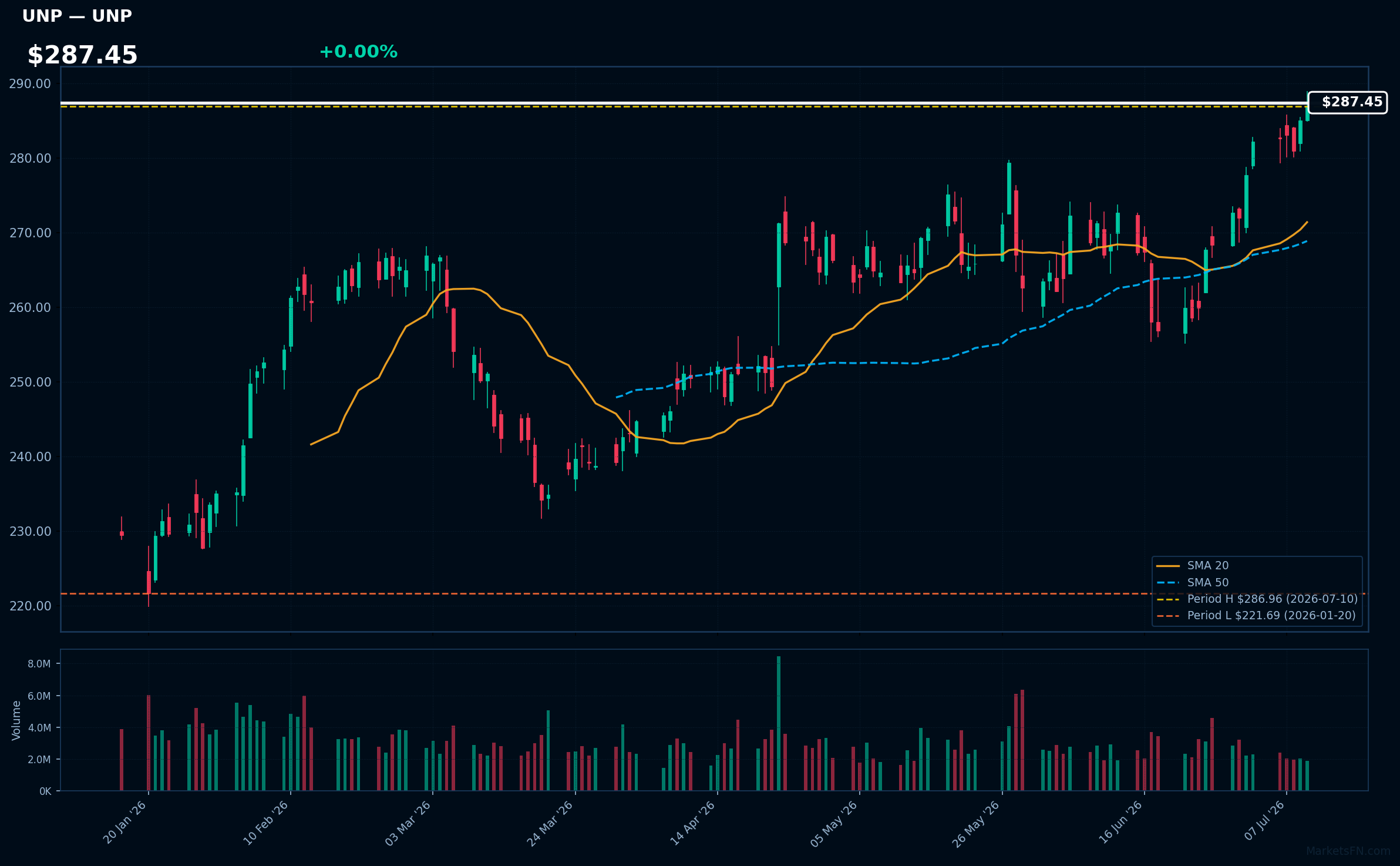 UNP chart