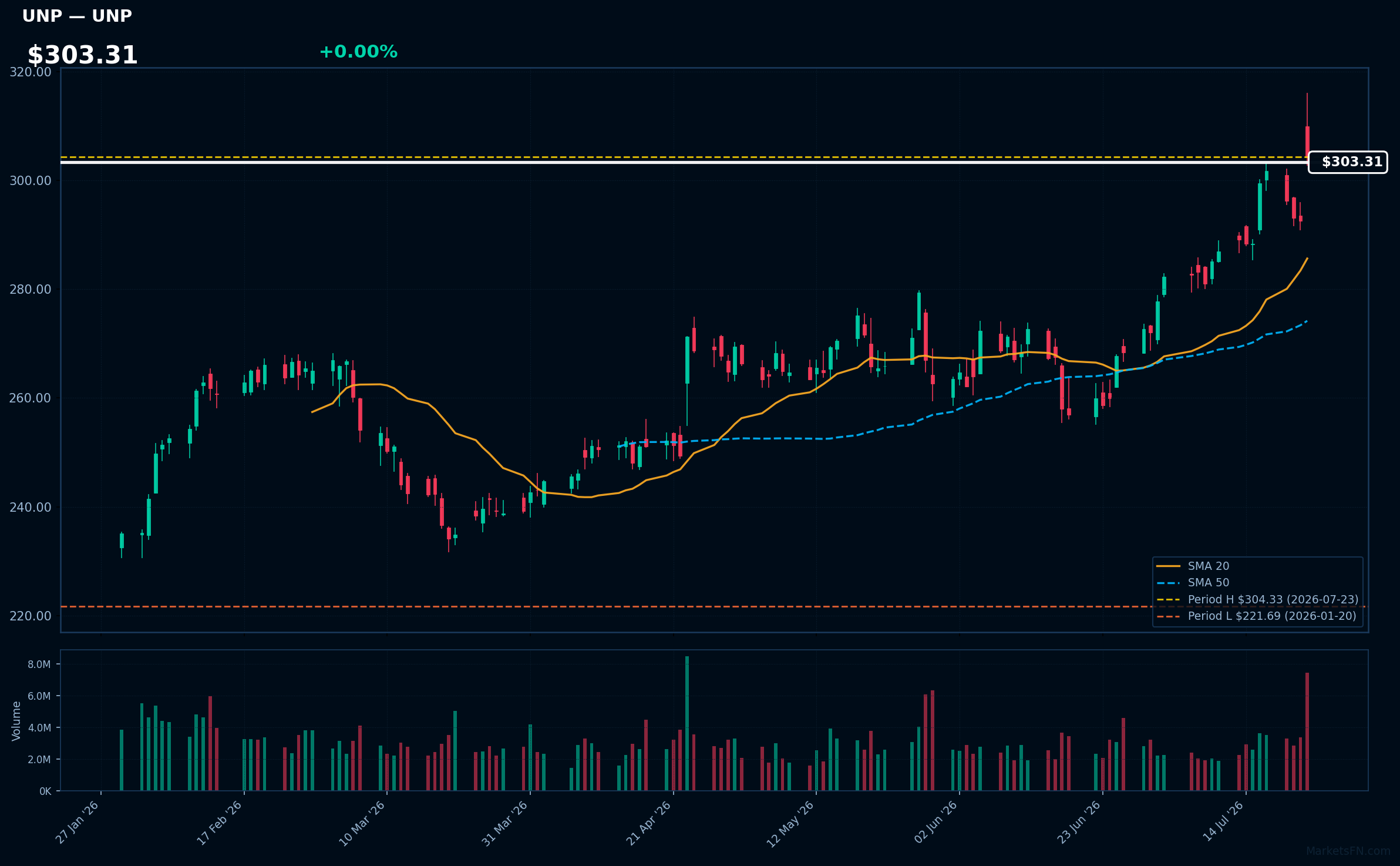UNP chart