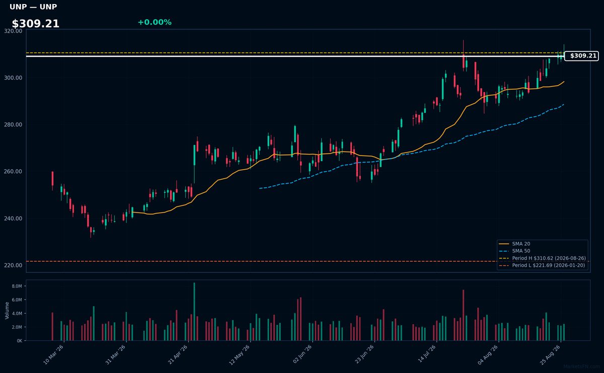 UNP chart