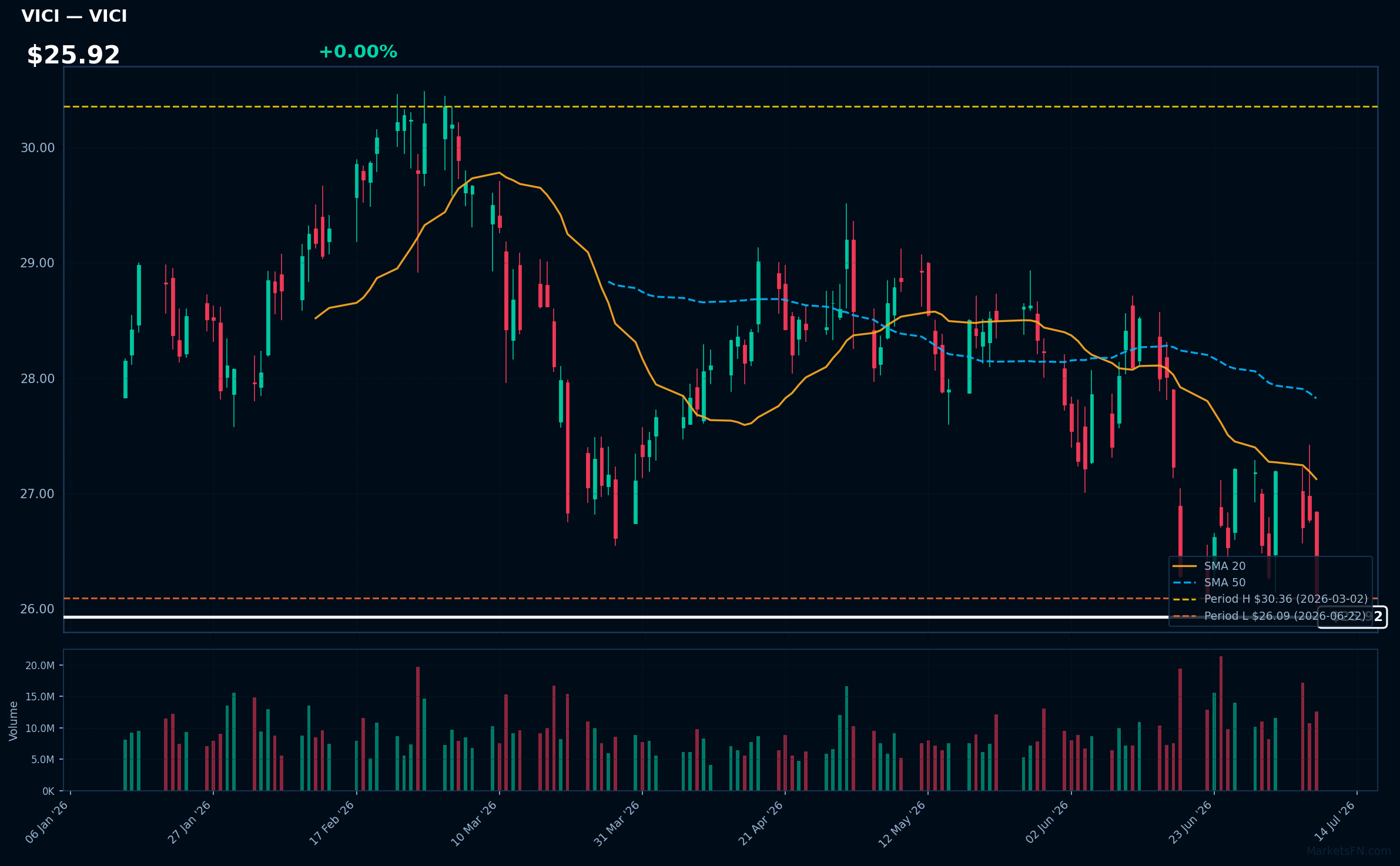 VICI chart