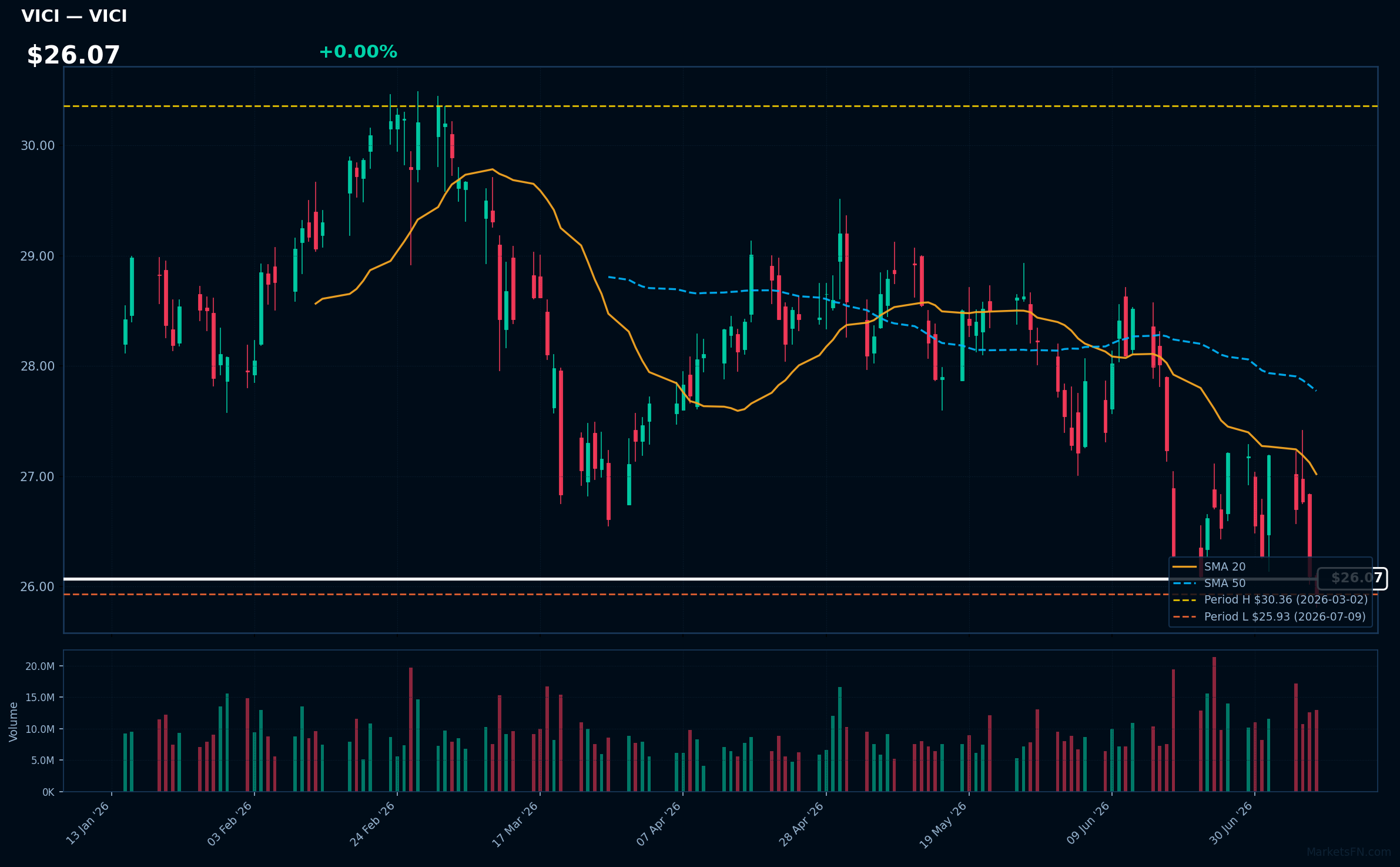VICI chart