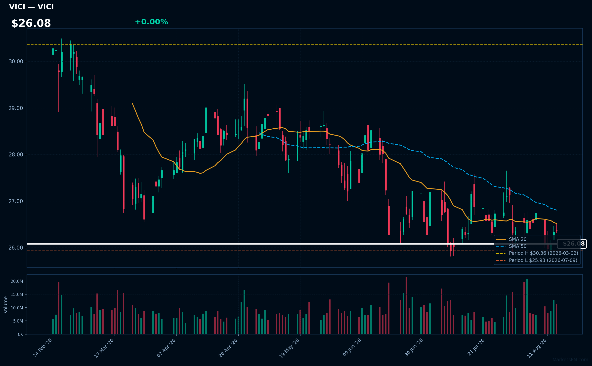 VICI chart