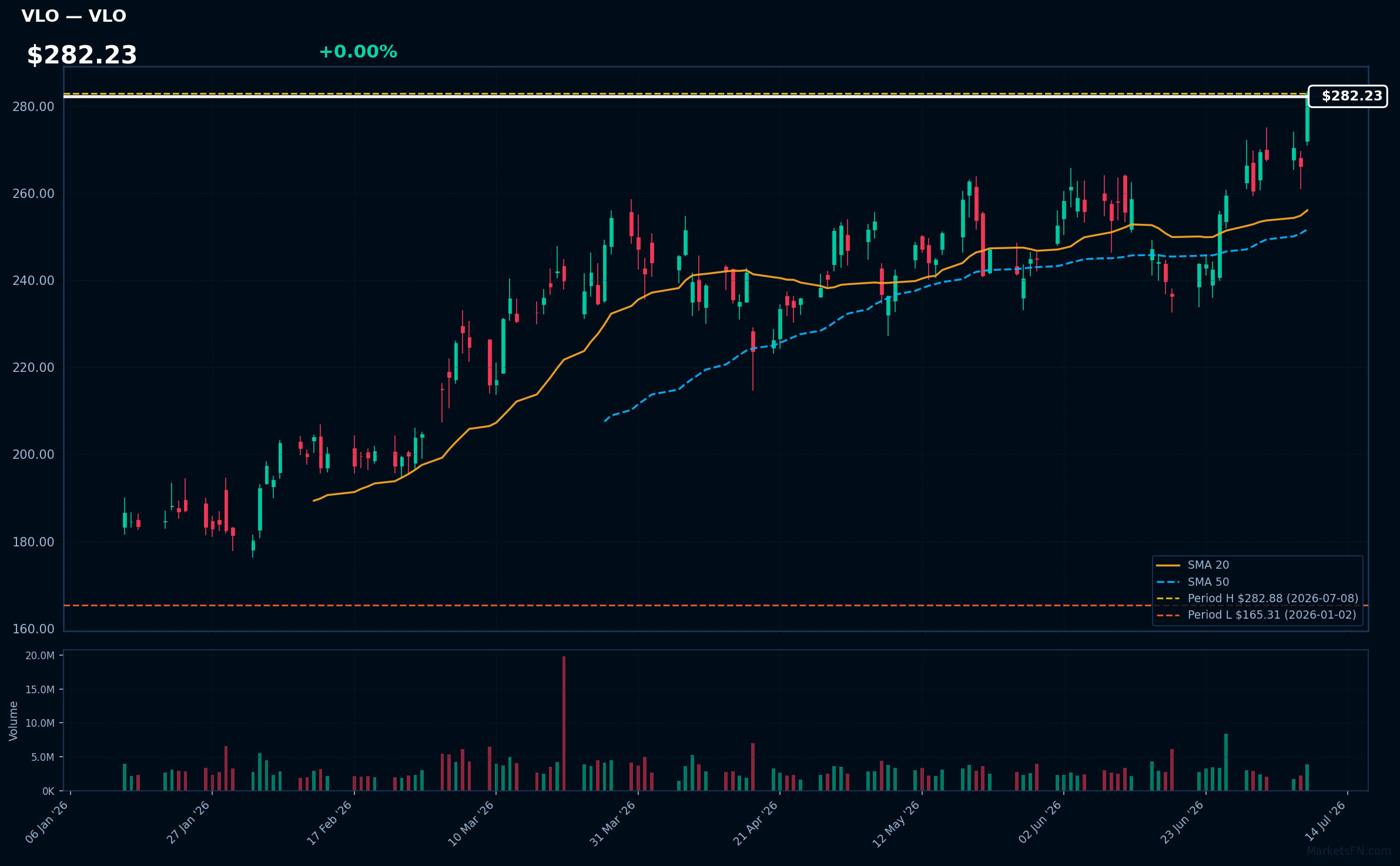 VLO chart
