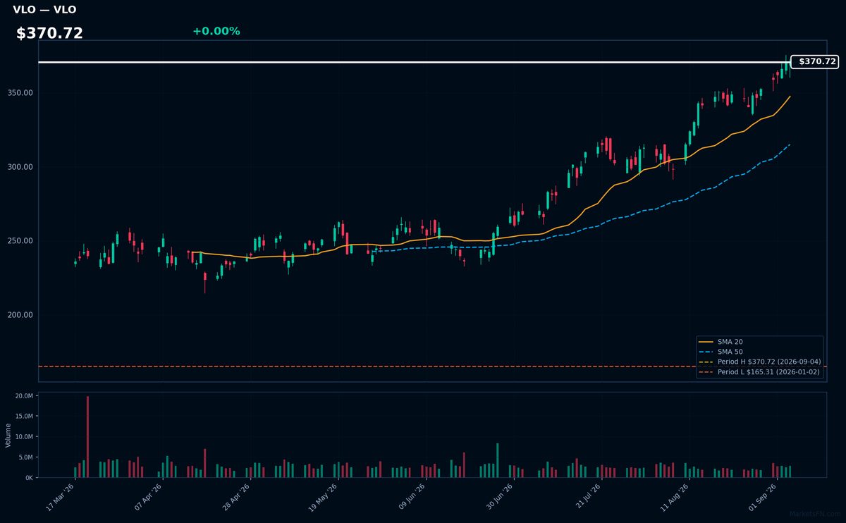 VLO chart