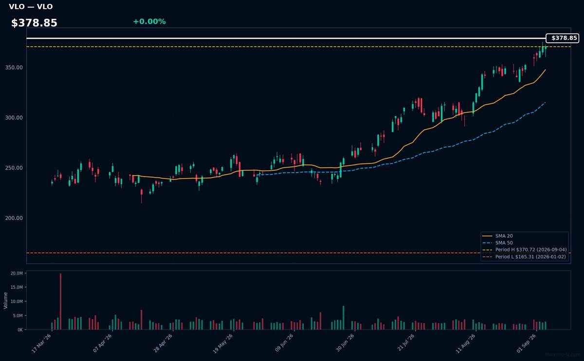 VLO chart