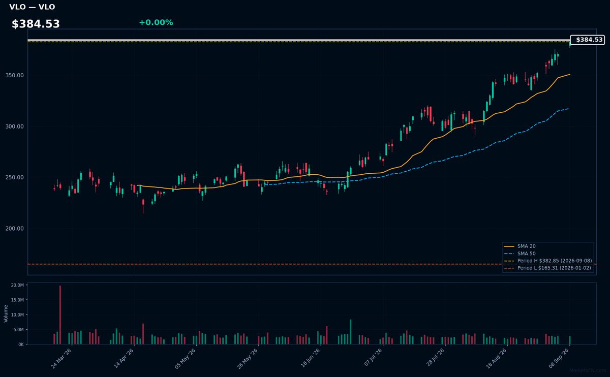 VLO chart