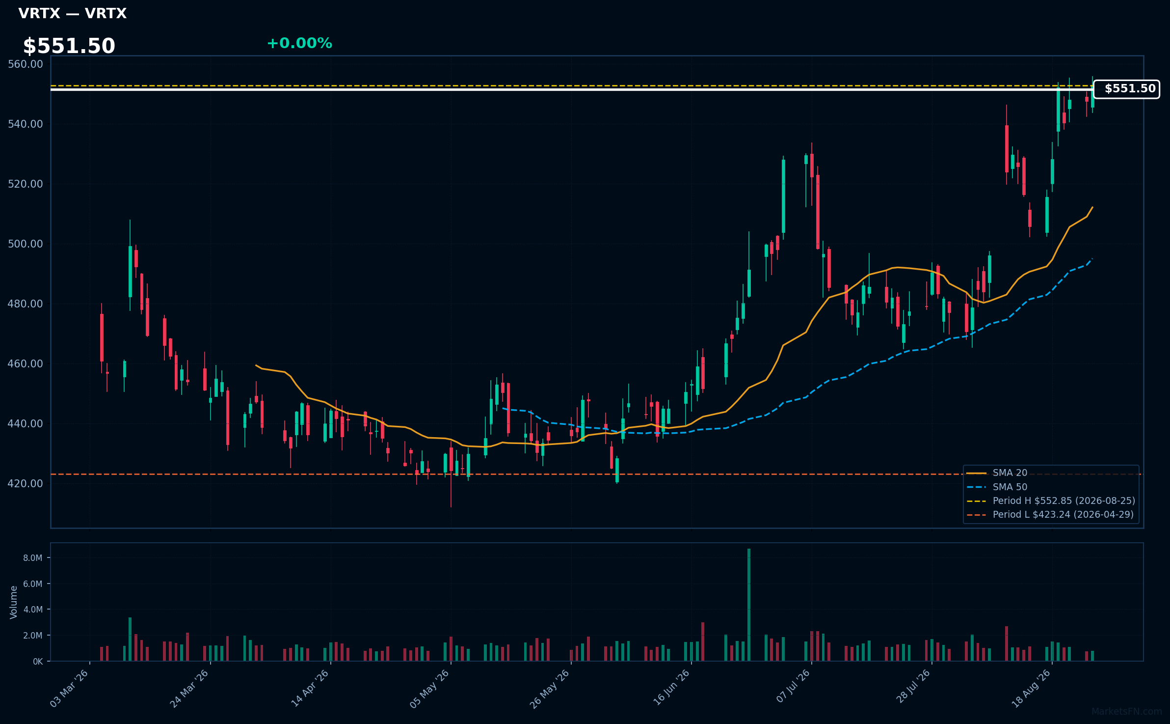 VRTX chart