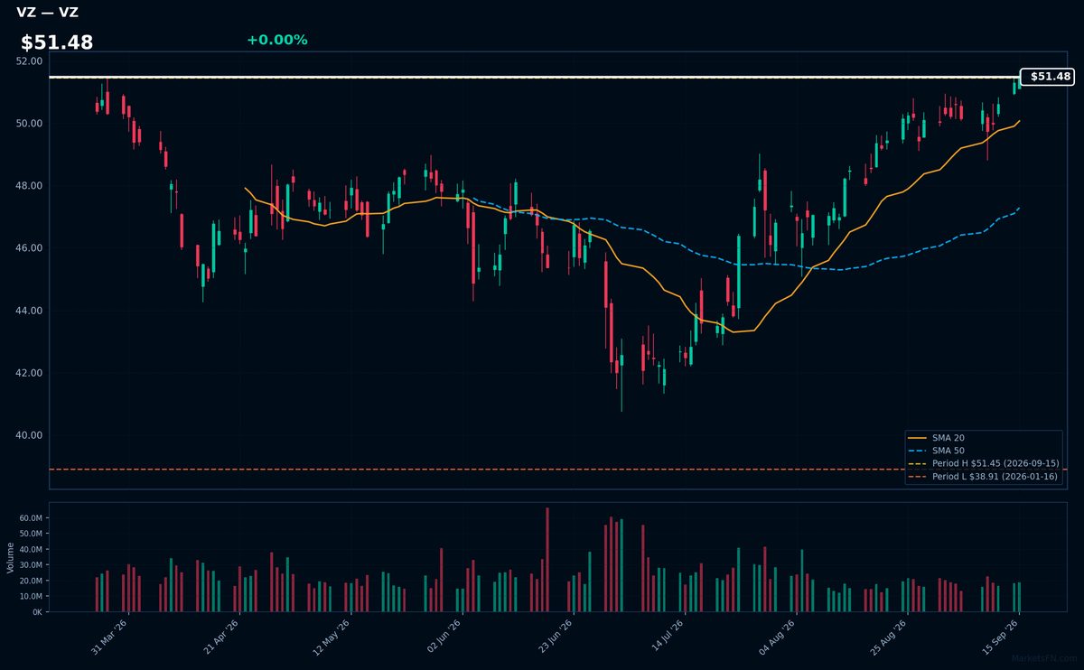 VZ chart