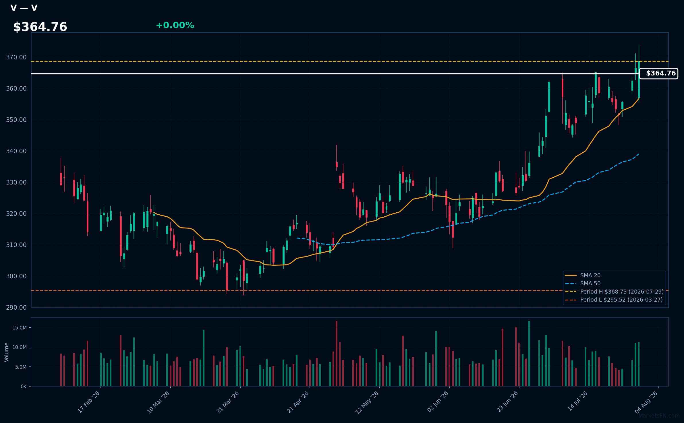 V chart