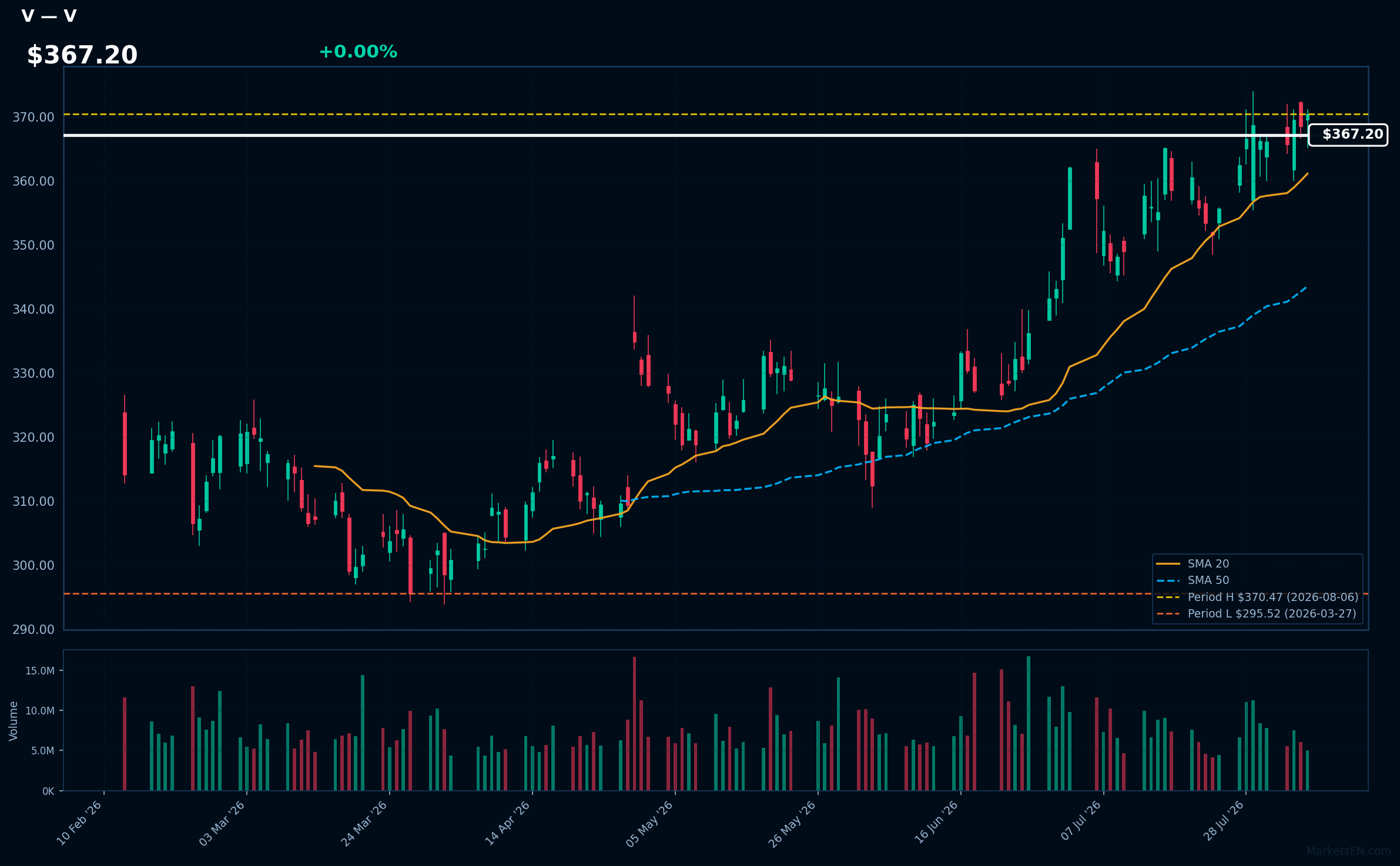 V chart