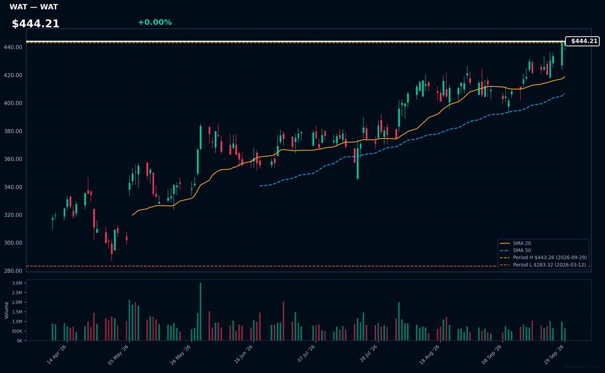 WAT chart