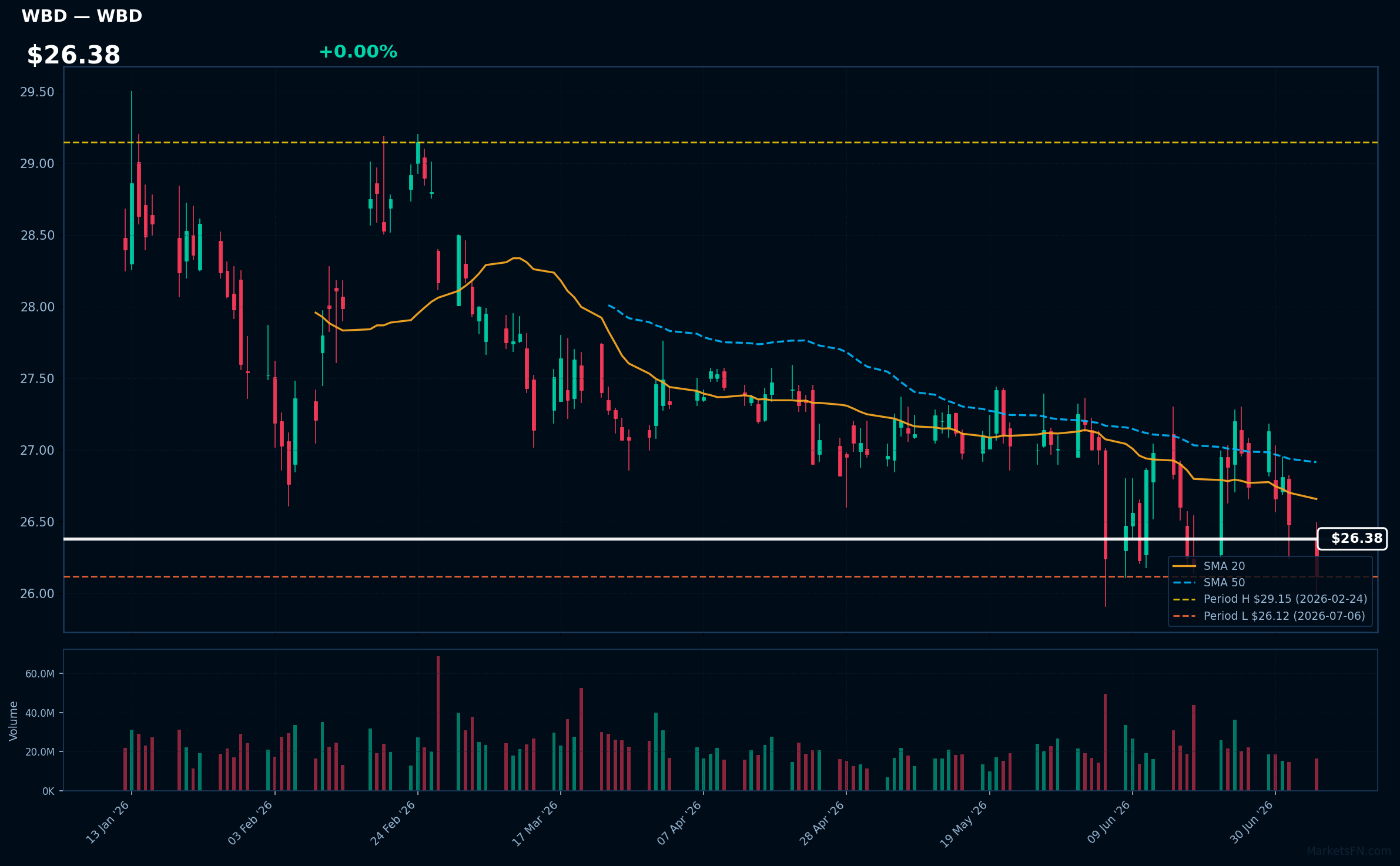 WBD chart