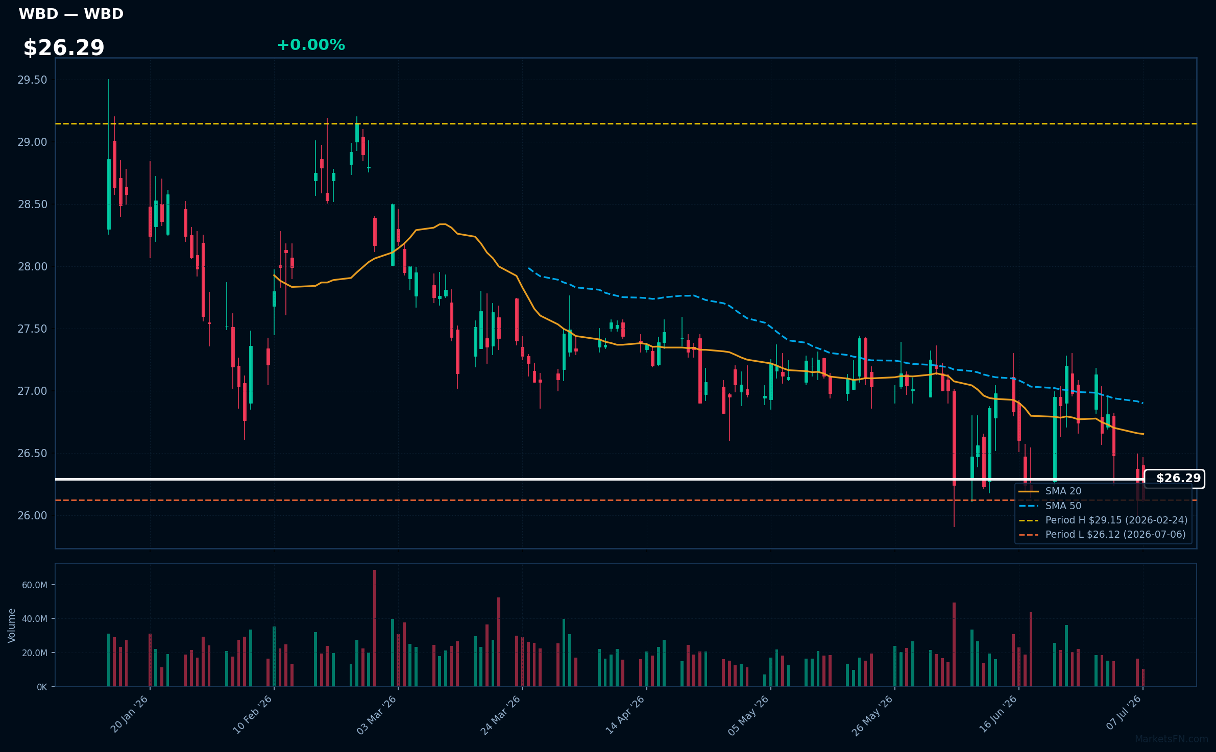 WBD chart