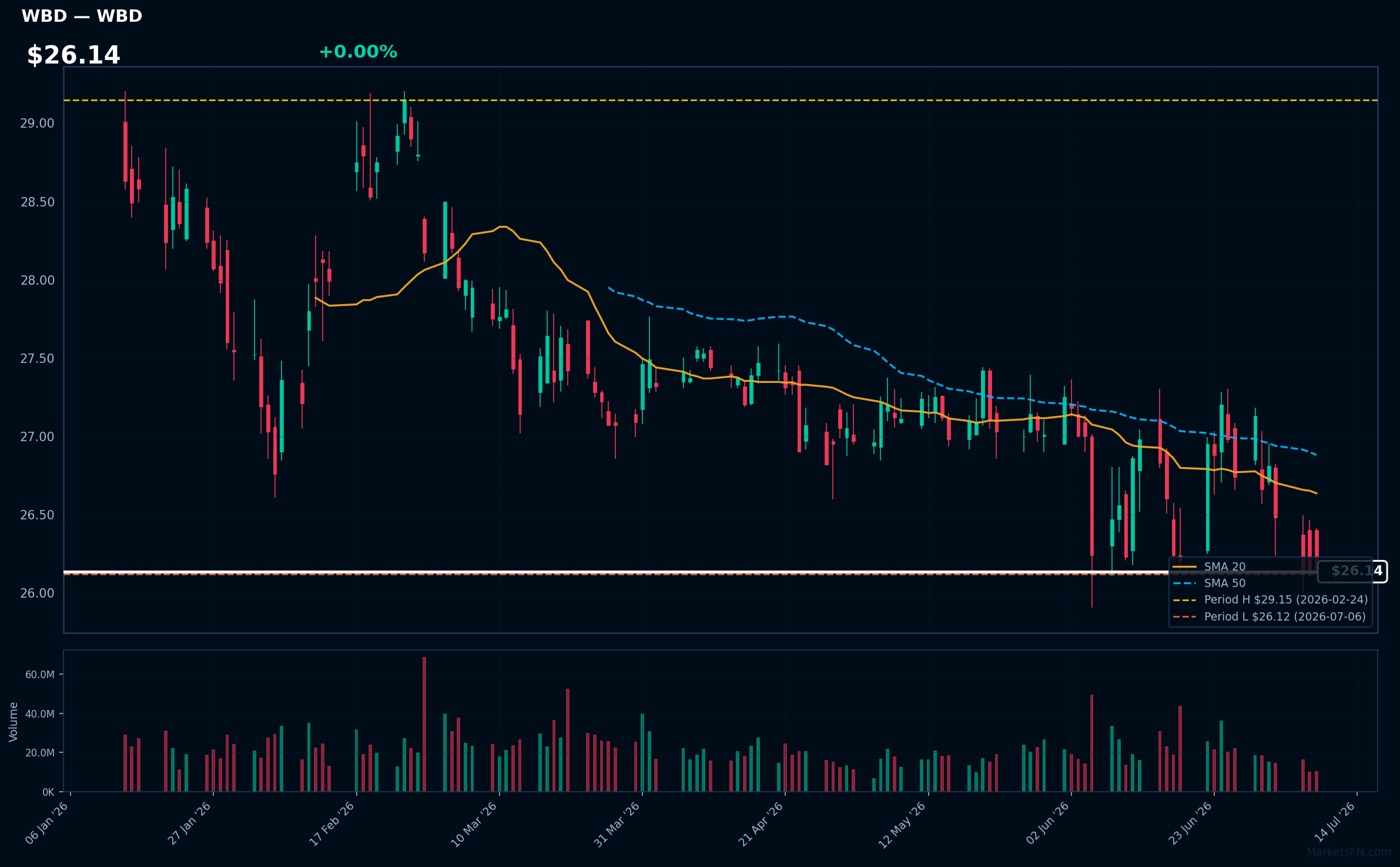 WBD chart