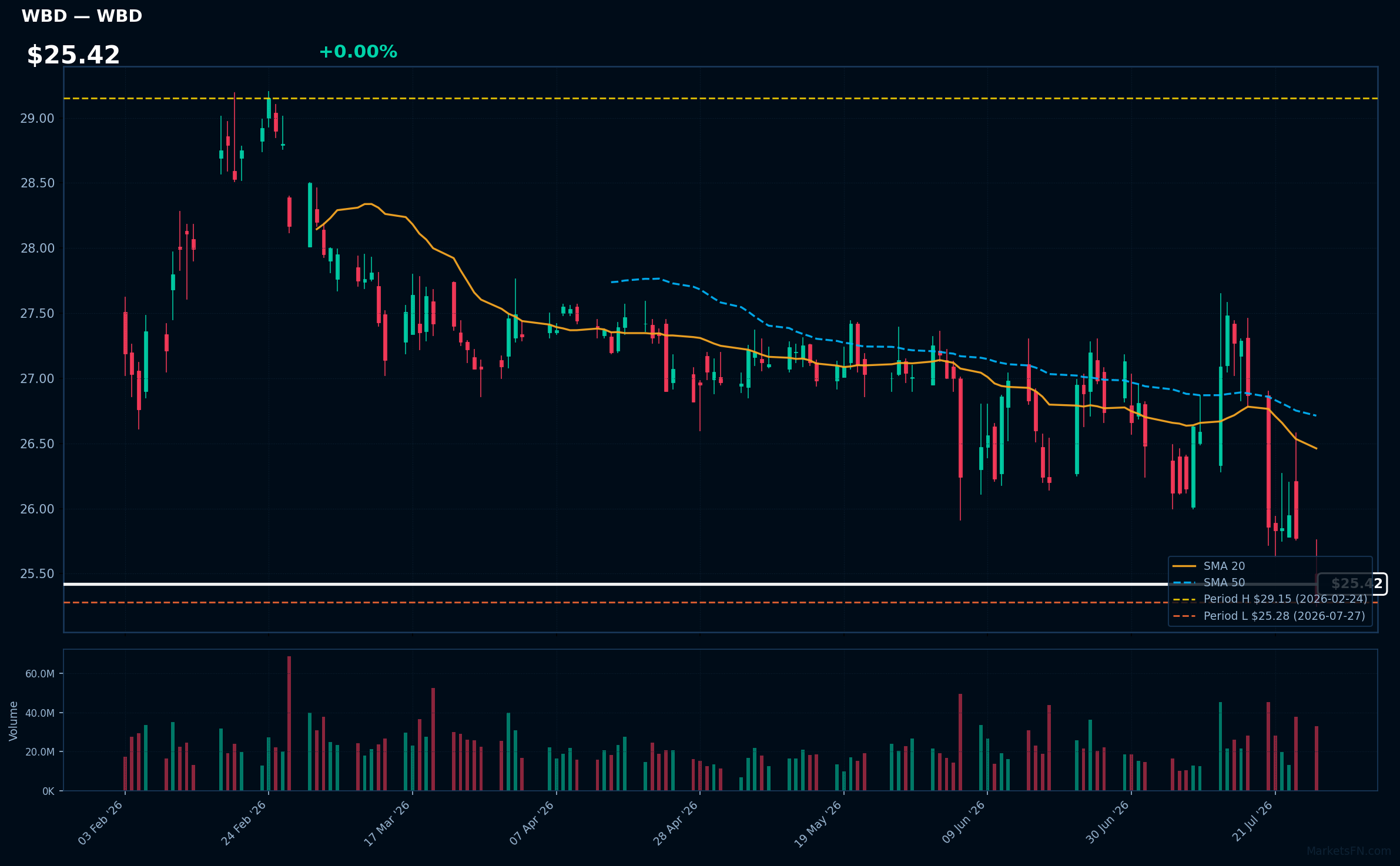 WBD chart