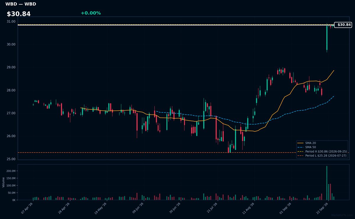 WBD chart