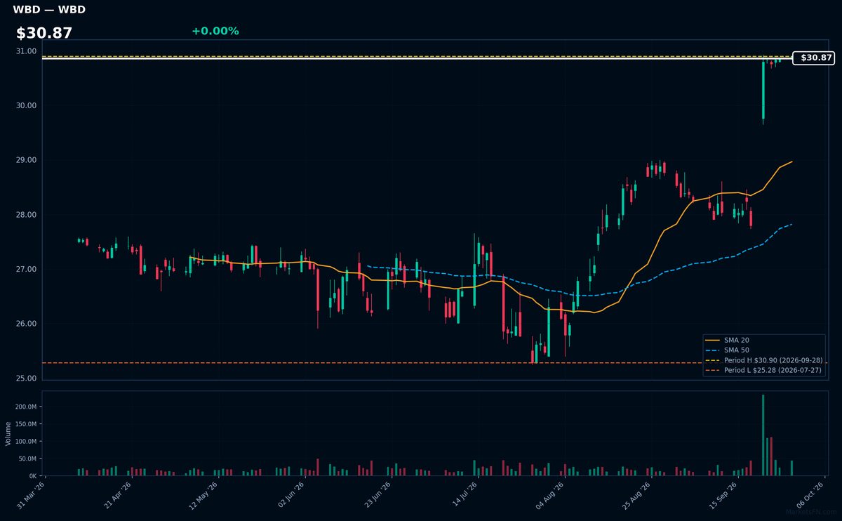WBD chart
