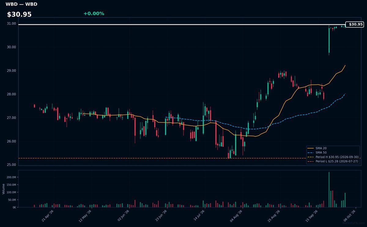 WBD chart