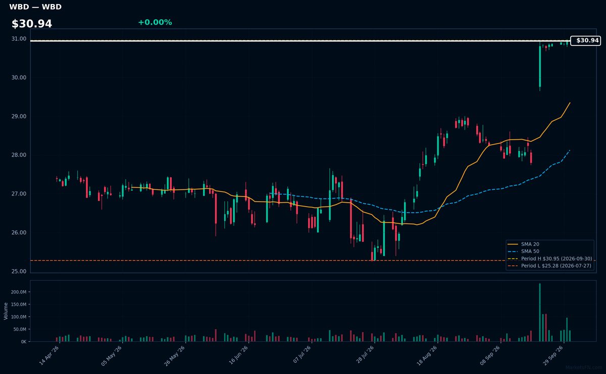 WBD chart