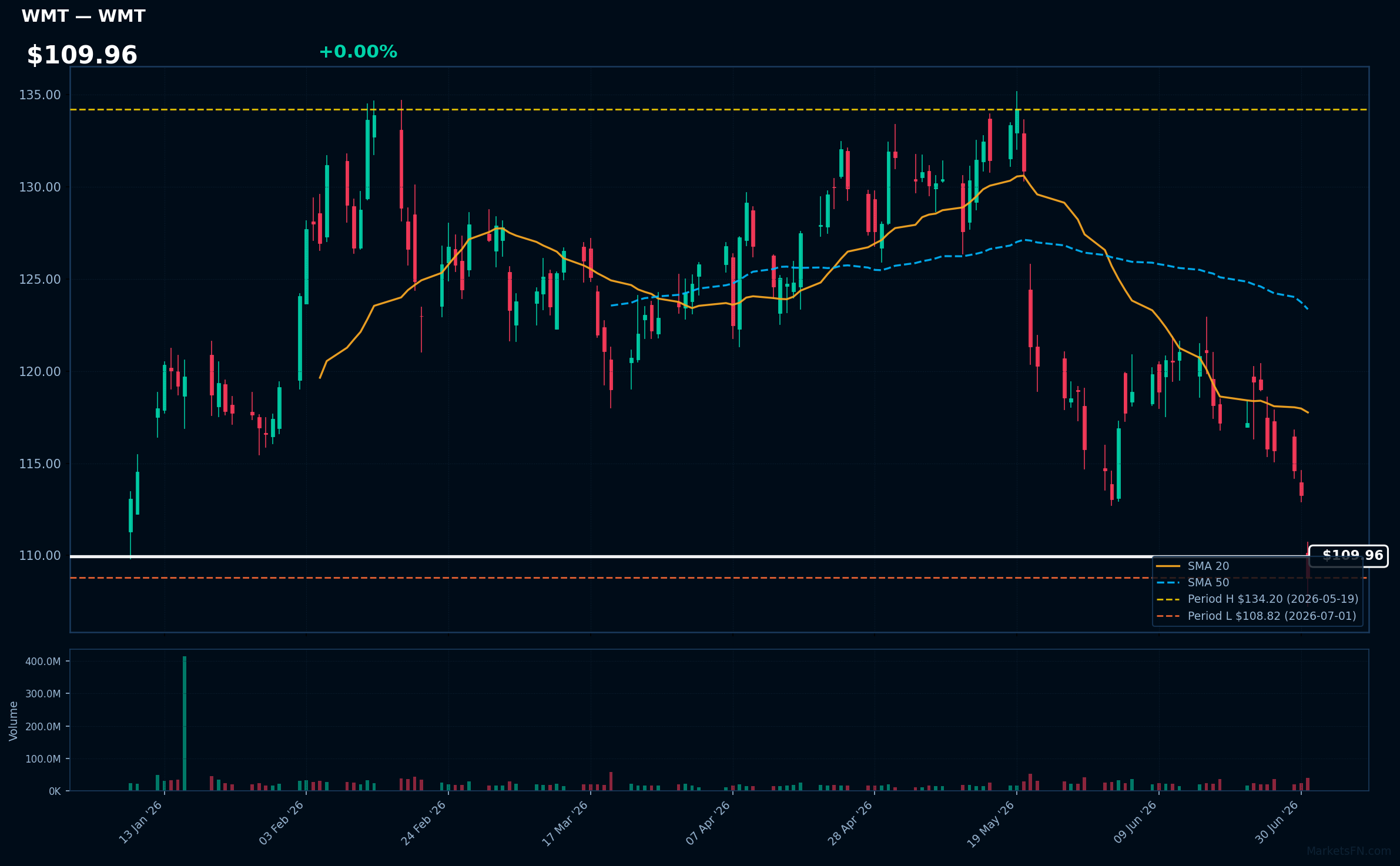 WMT chart