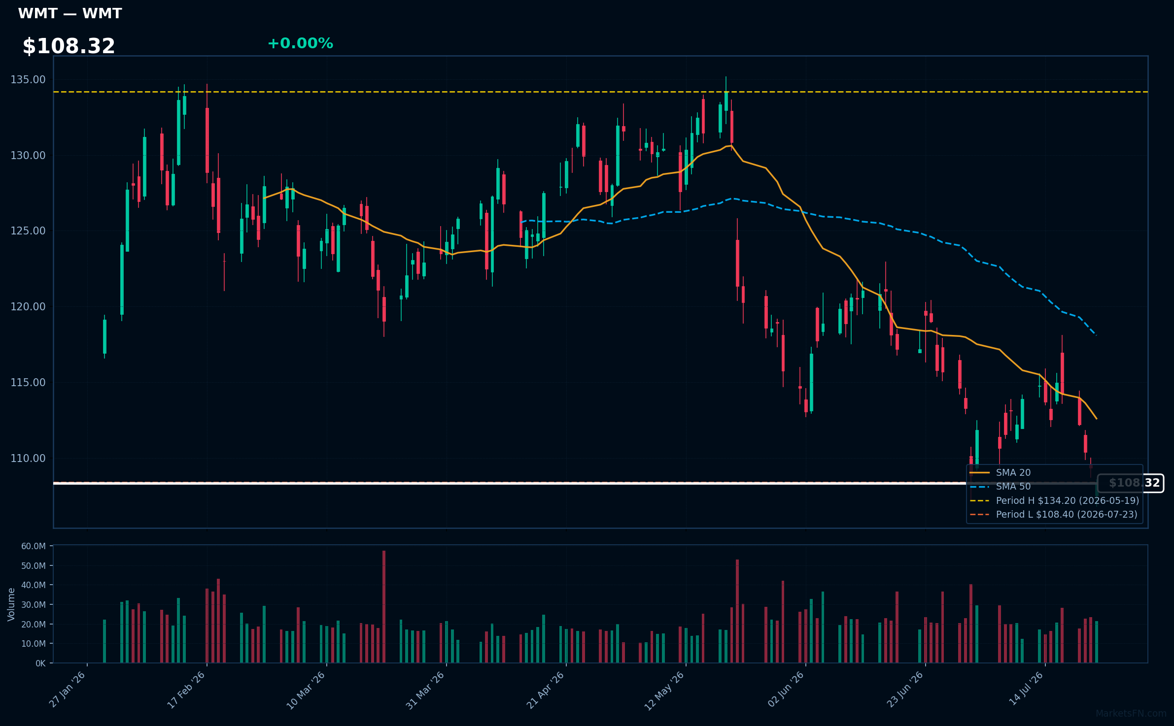 WMT chart