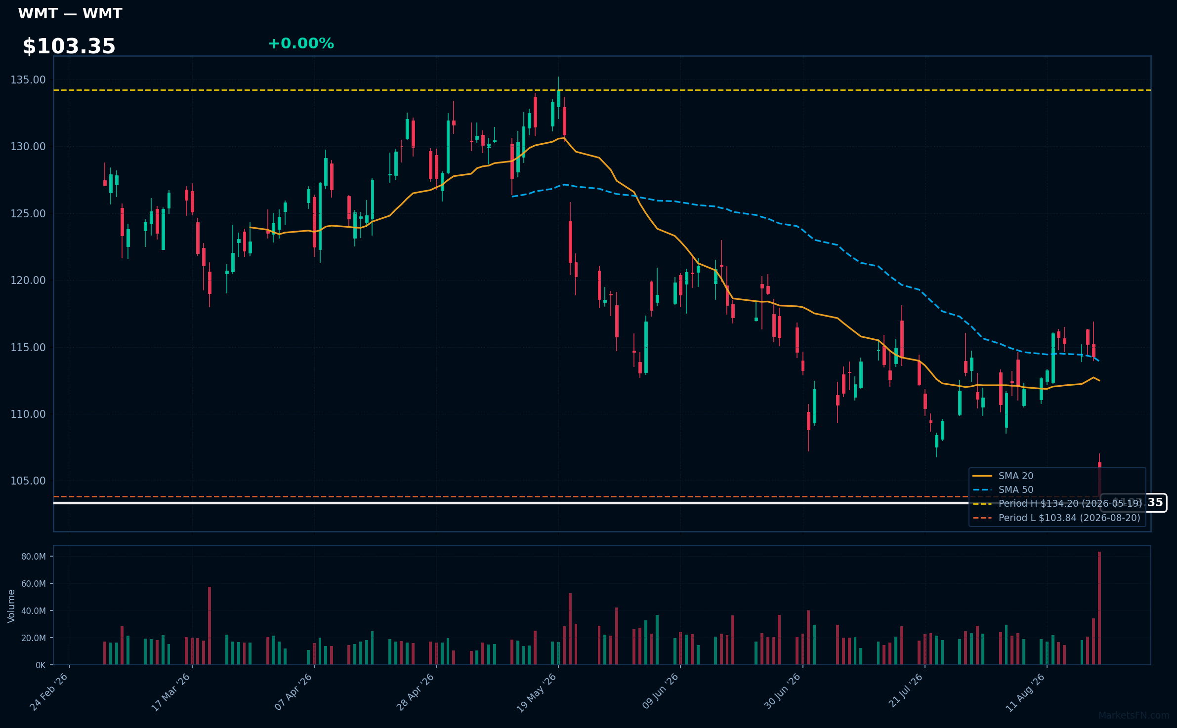 WMT chart