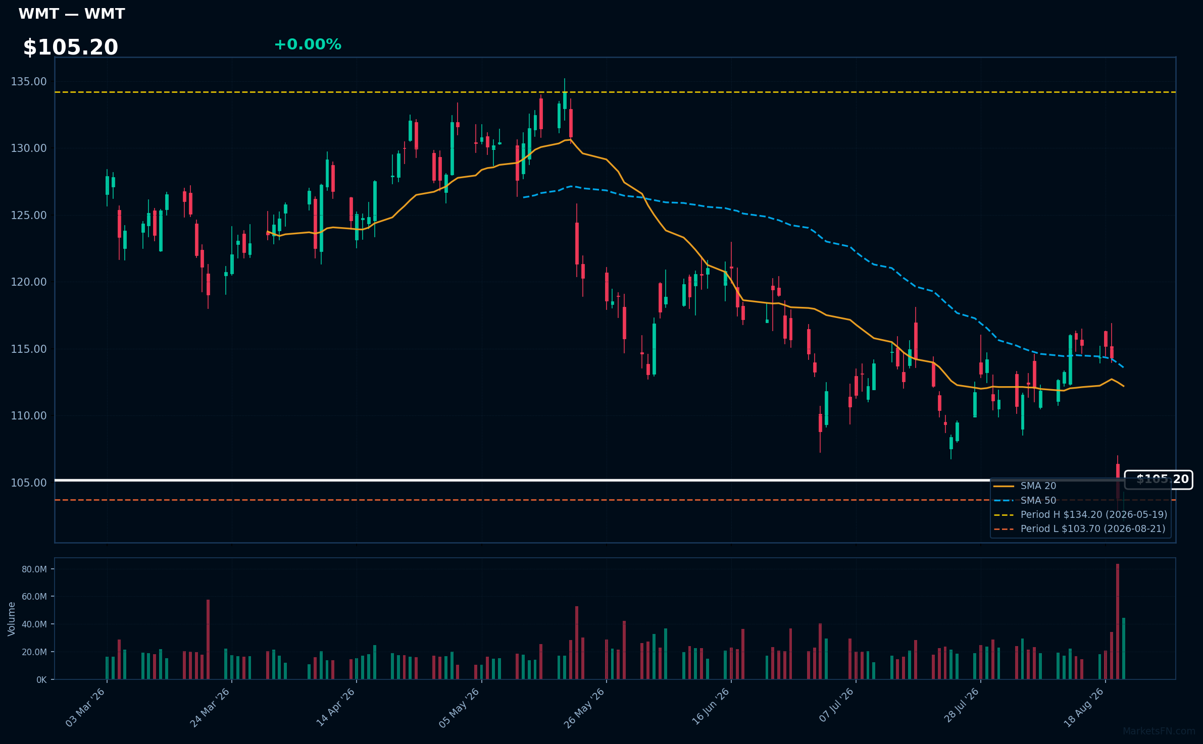 WMT chart