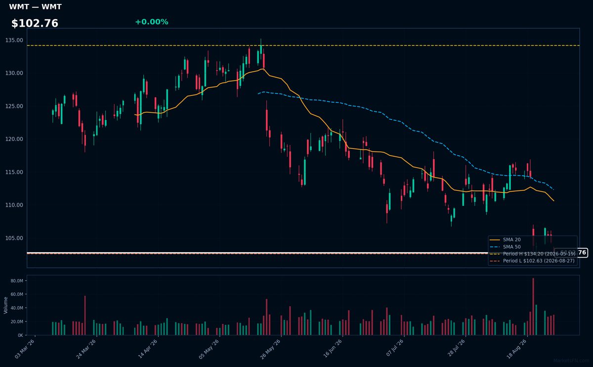 WMT chart