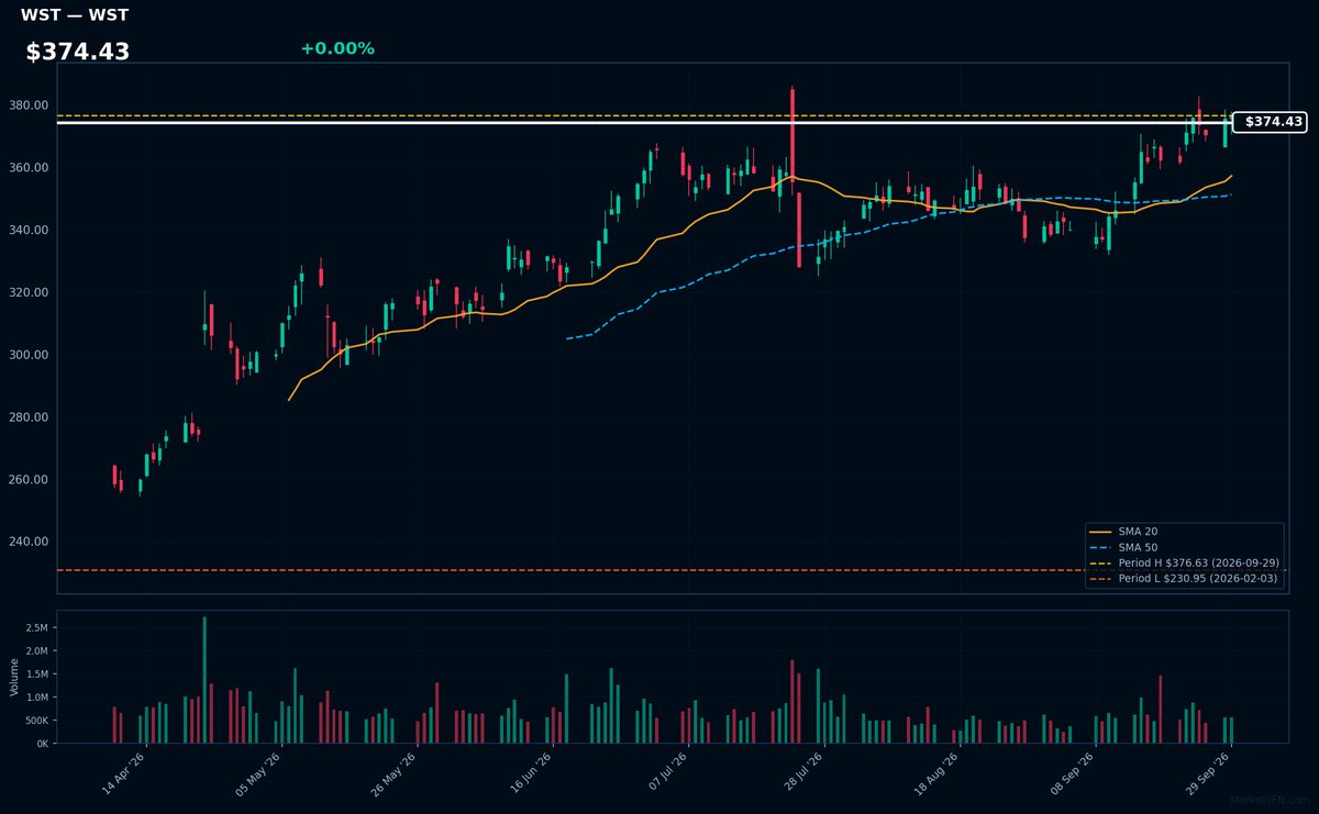 WST chart