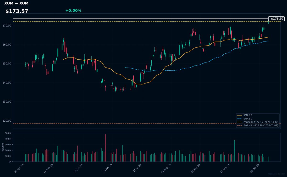 XOM chart