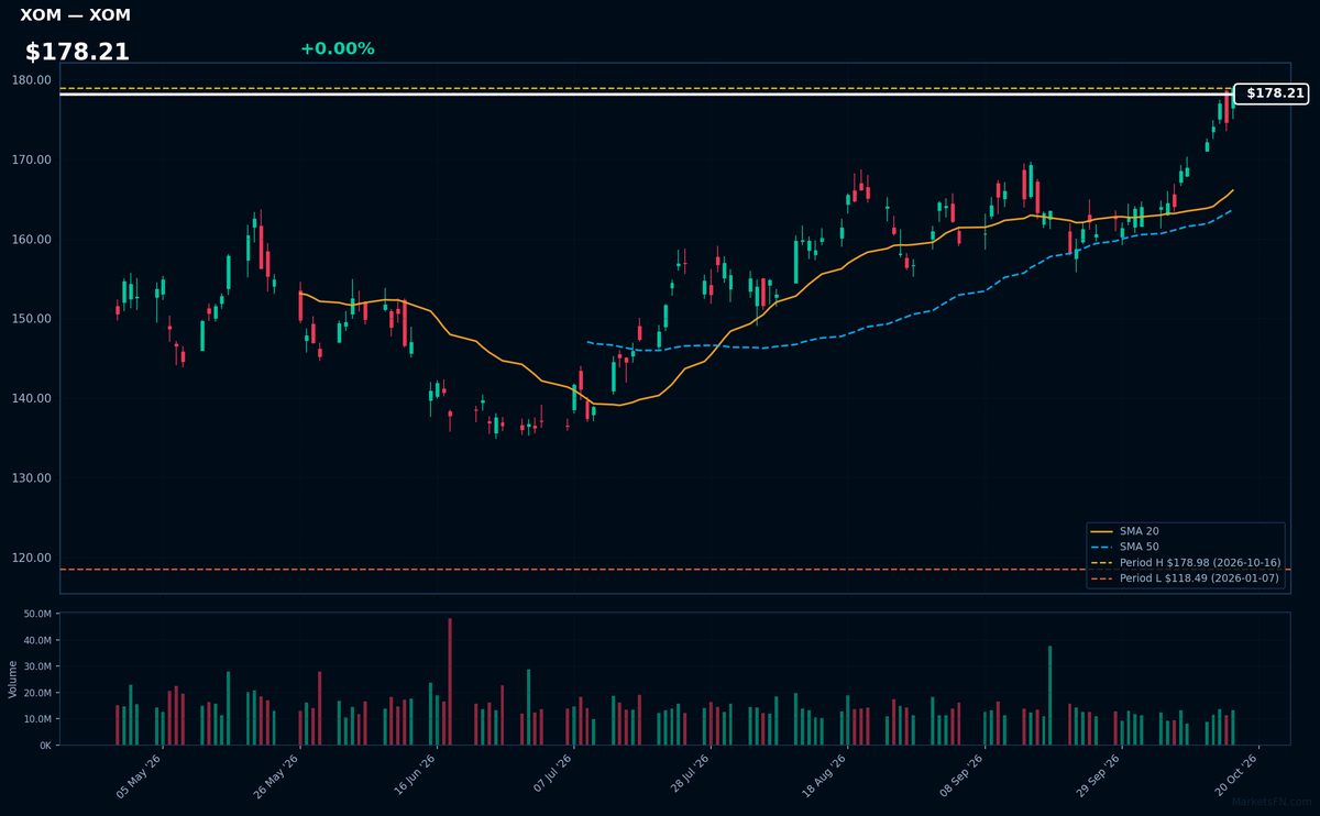 XOM chart