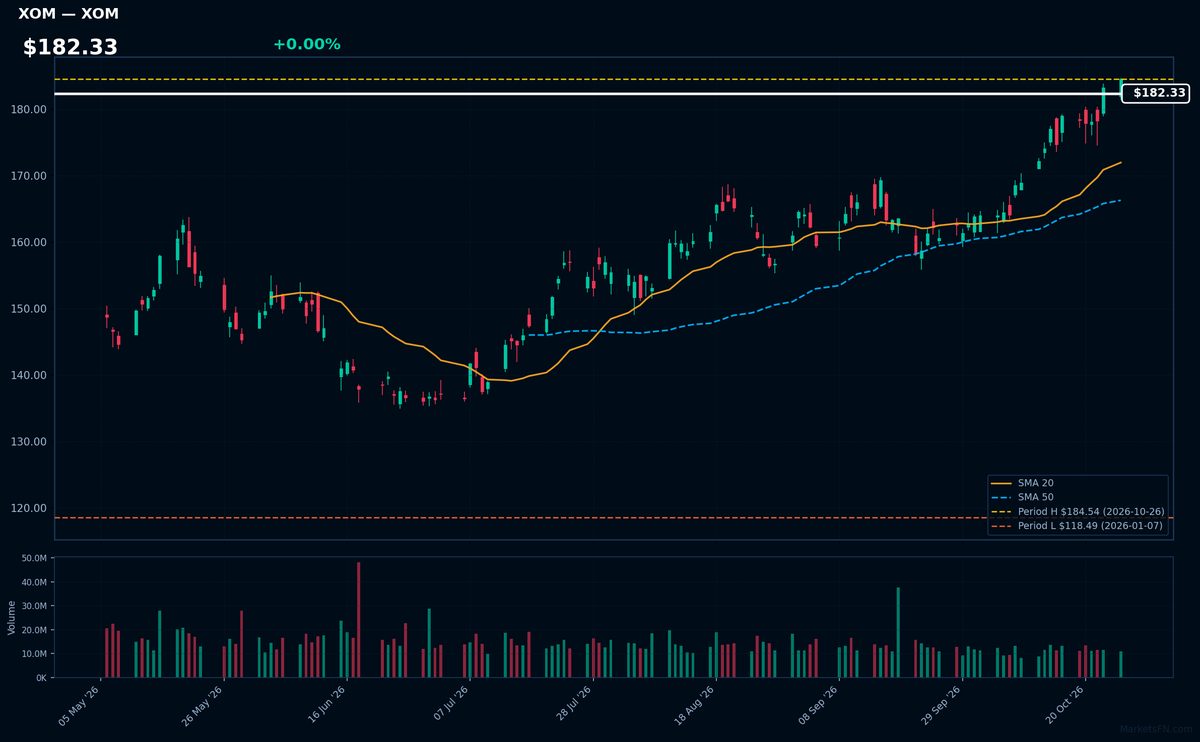 XOM chart