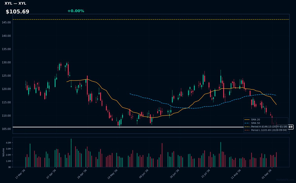 XYL chart