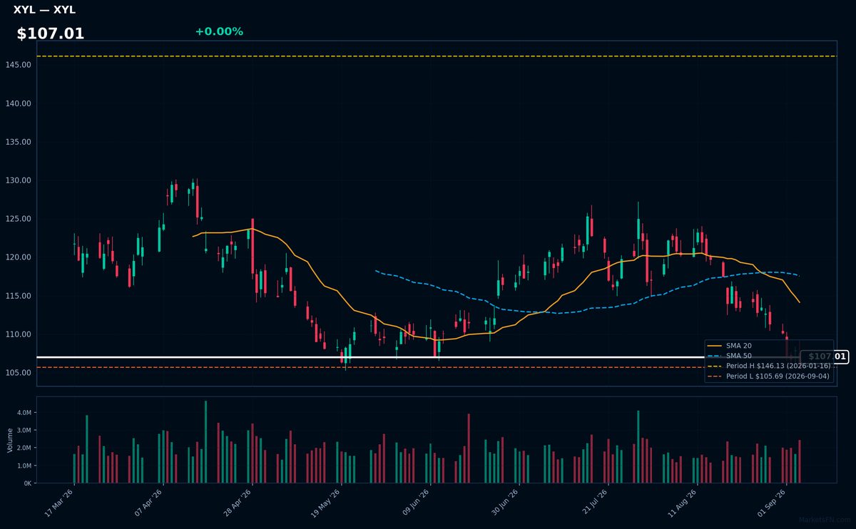 XYL chart