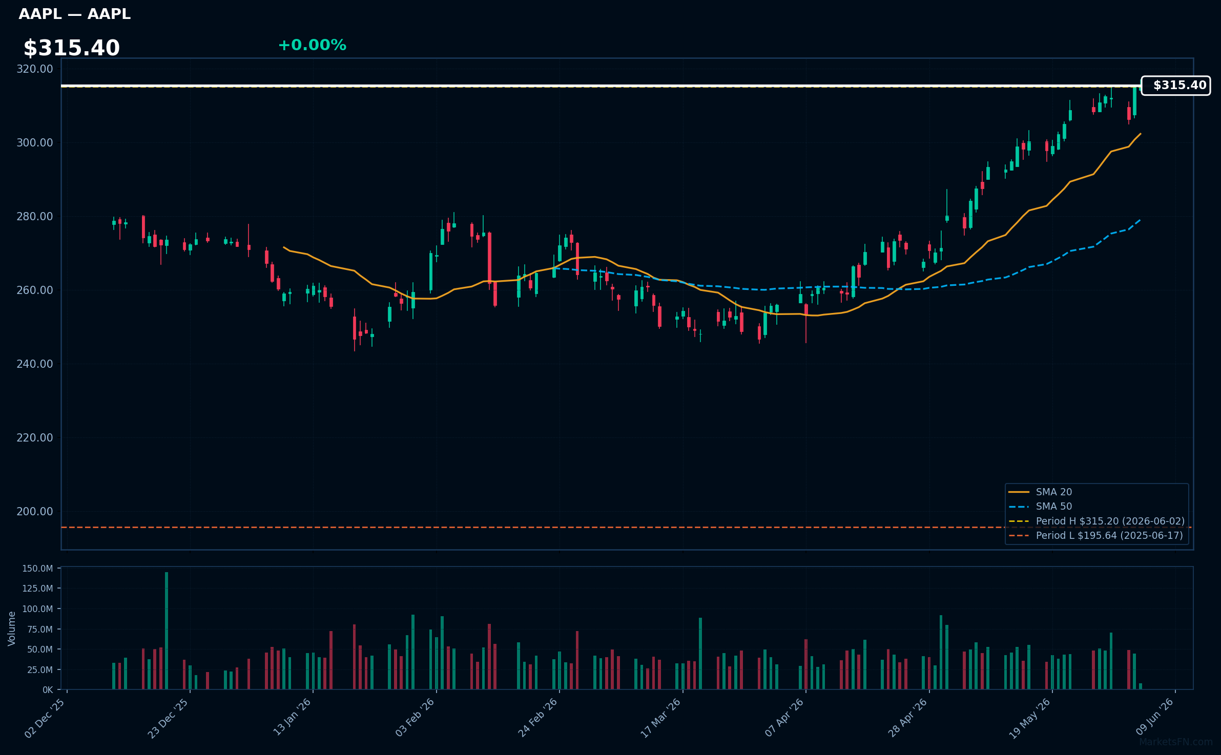AAPL chart